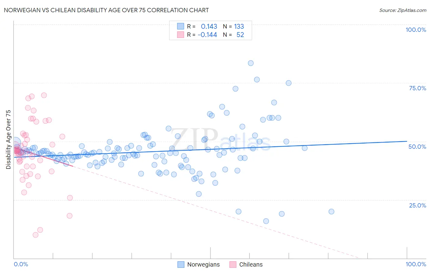 Norwegian vs Chilean Disability Age Over 75