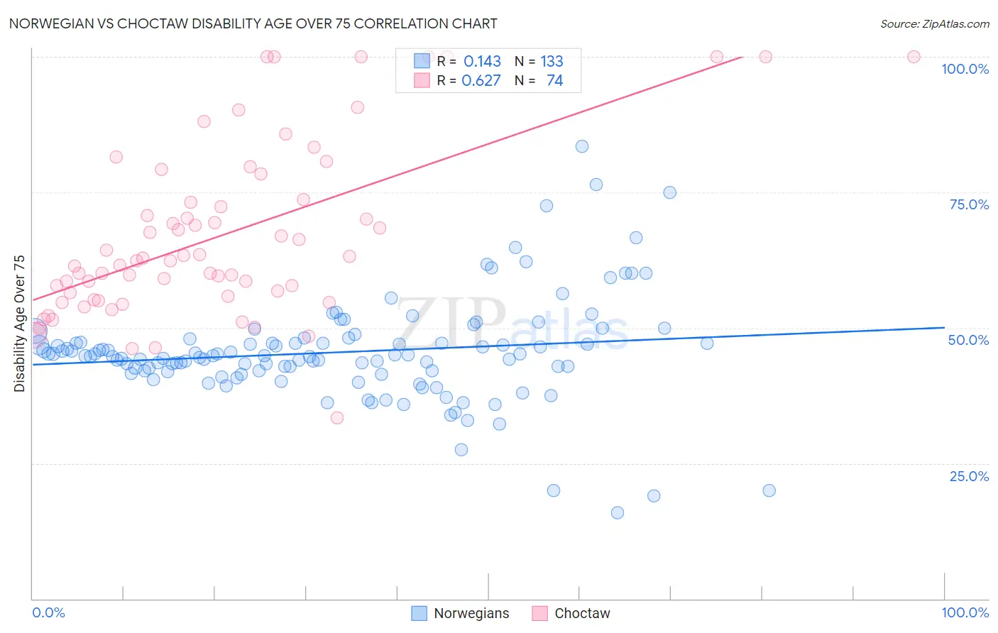 Norwegian vs Choctaw Disability Age Over 75