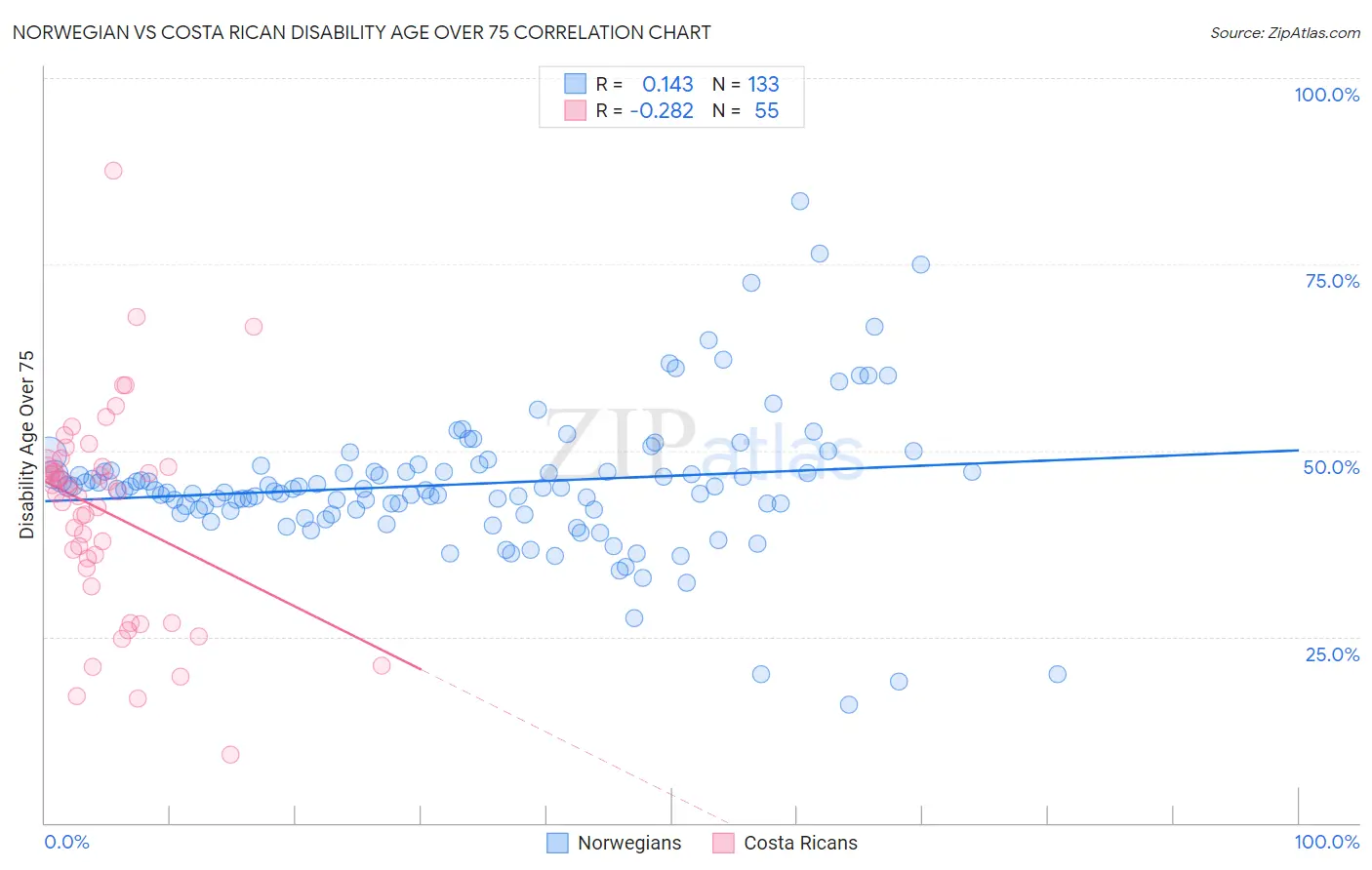 Norwegian vs Costa Rican Disability Age Over 75