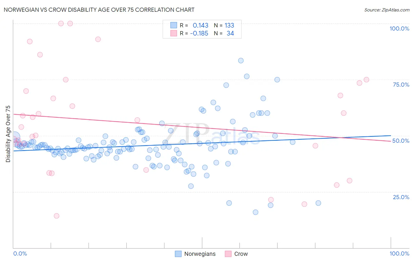 Norwegian vs Crow Disability Age Over 75