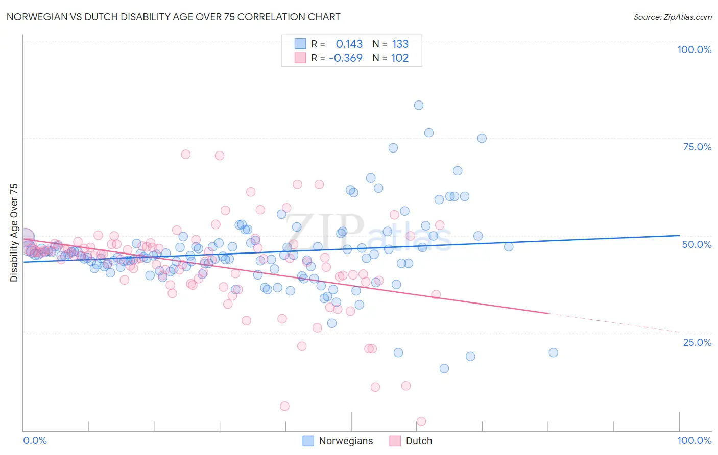 Norwegian vs Dutch Disability Age Over 75