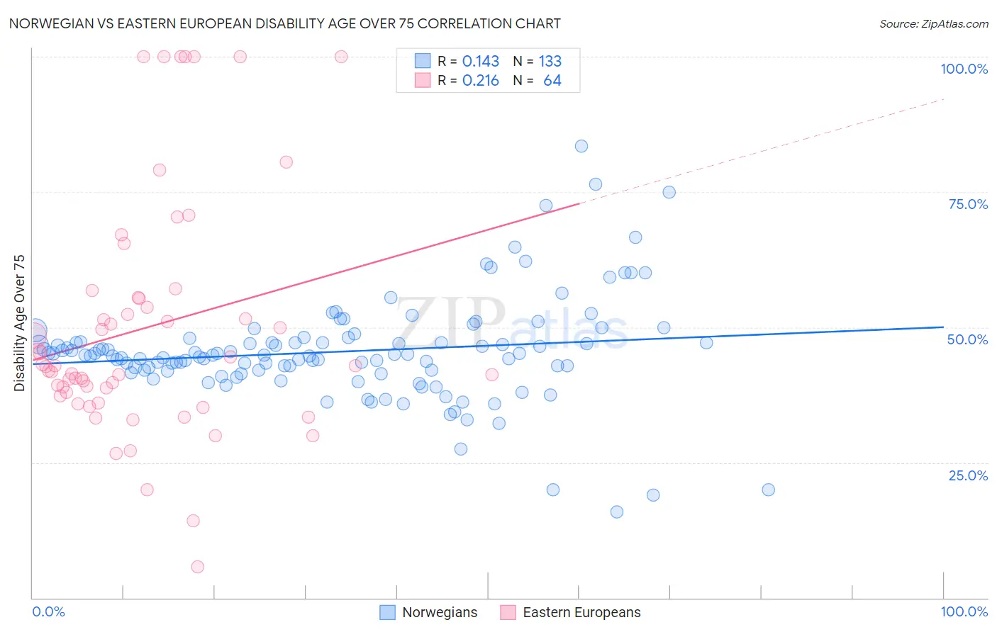 Norwegian vs Eastern European Disability Age Over 75