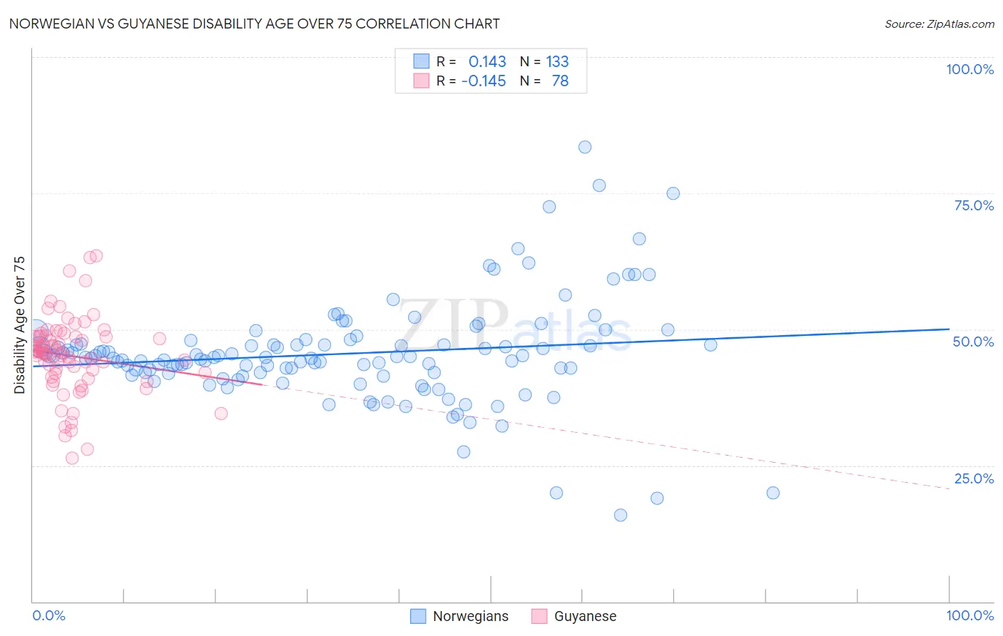 Norwegian vs Guyanese Disability Age Over 75