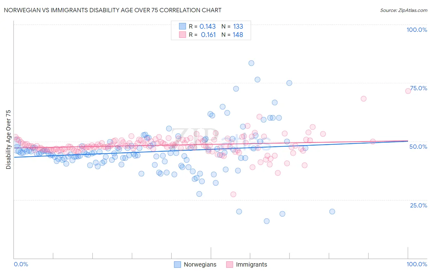 Norwegian vs Immigrants Disability Age Over 75