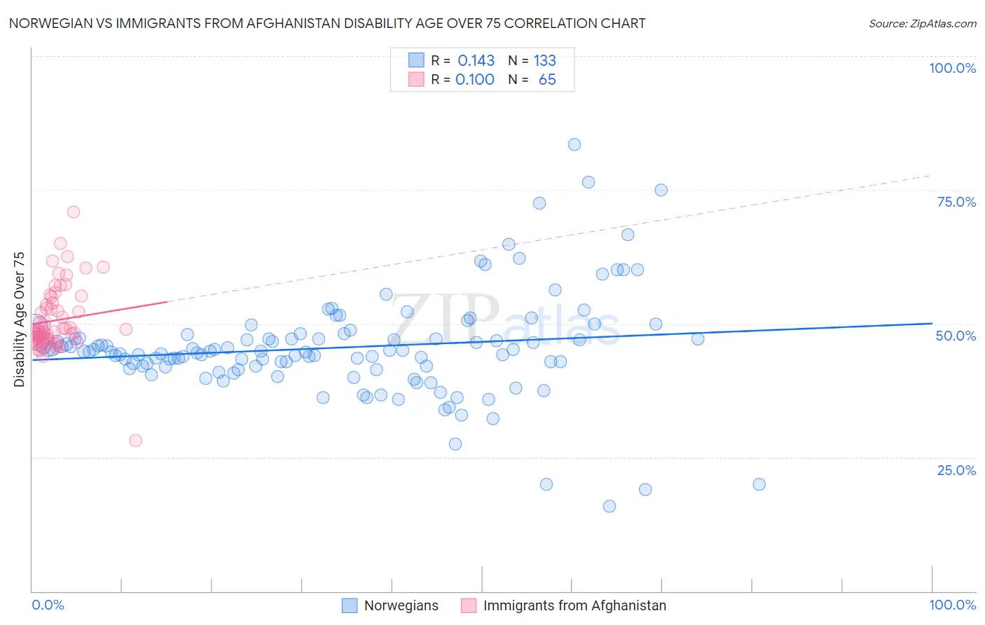 Norwegian vs Immigrants from Afghanistan Disability Age Over 75