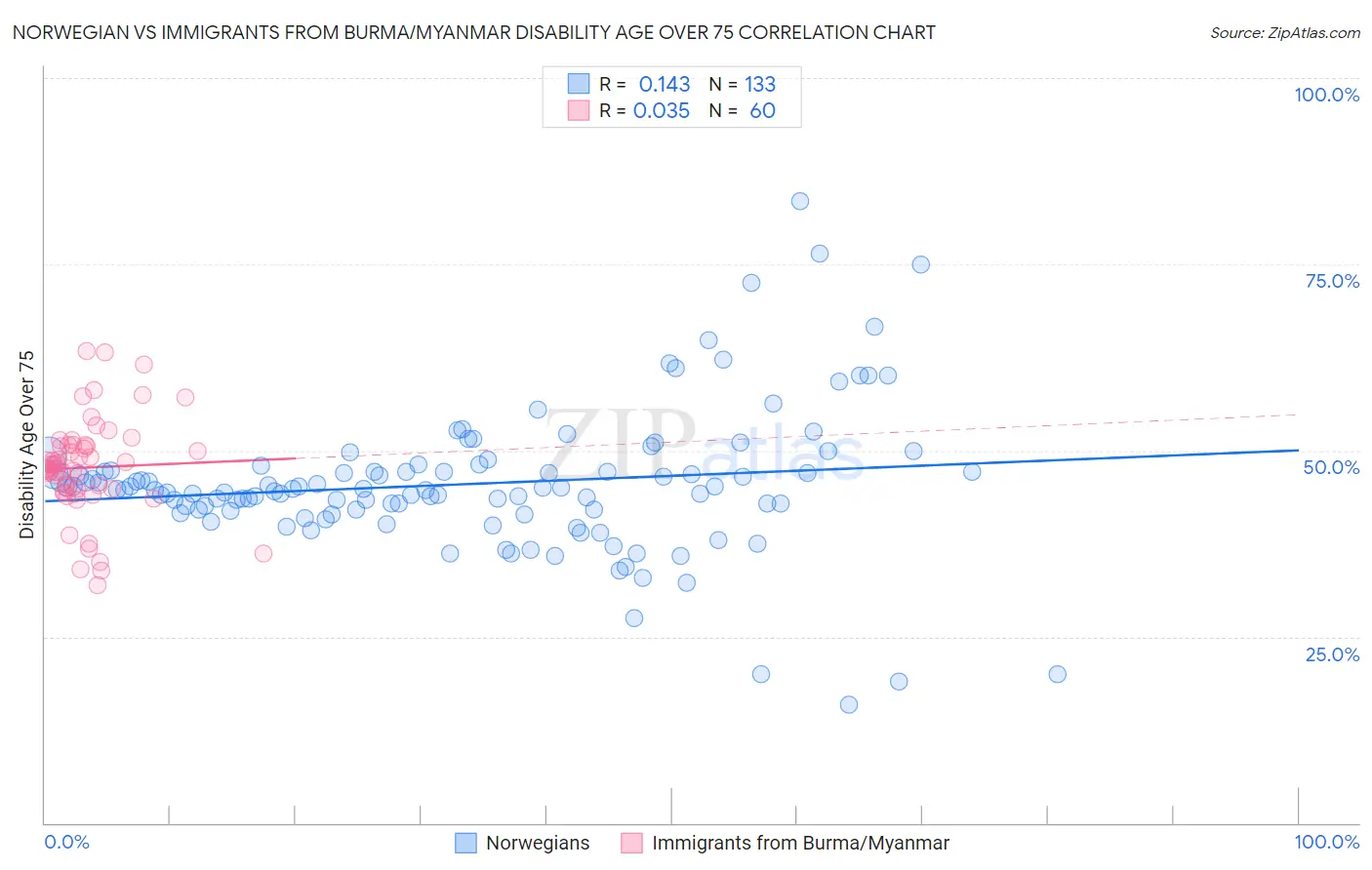 Norwegian vs Immigrants from Burma/Myanmar Disability Age Over 75