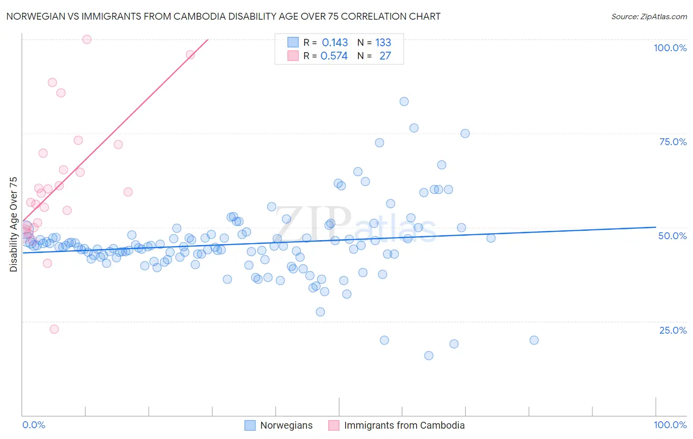 Norwegian vs Immigrants from Cambodia Disability Age Over 75