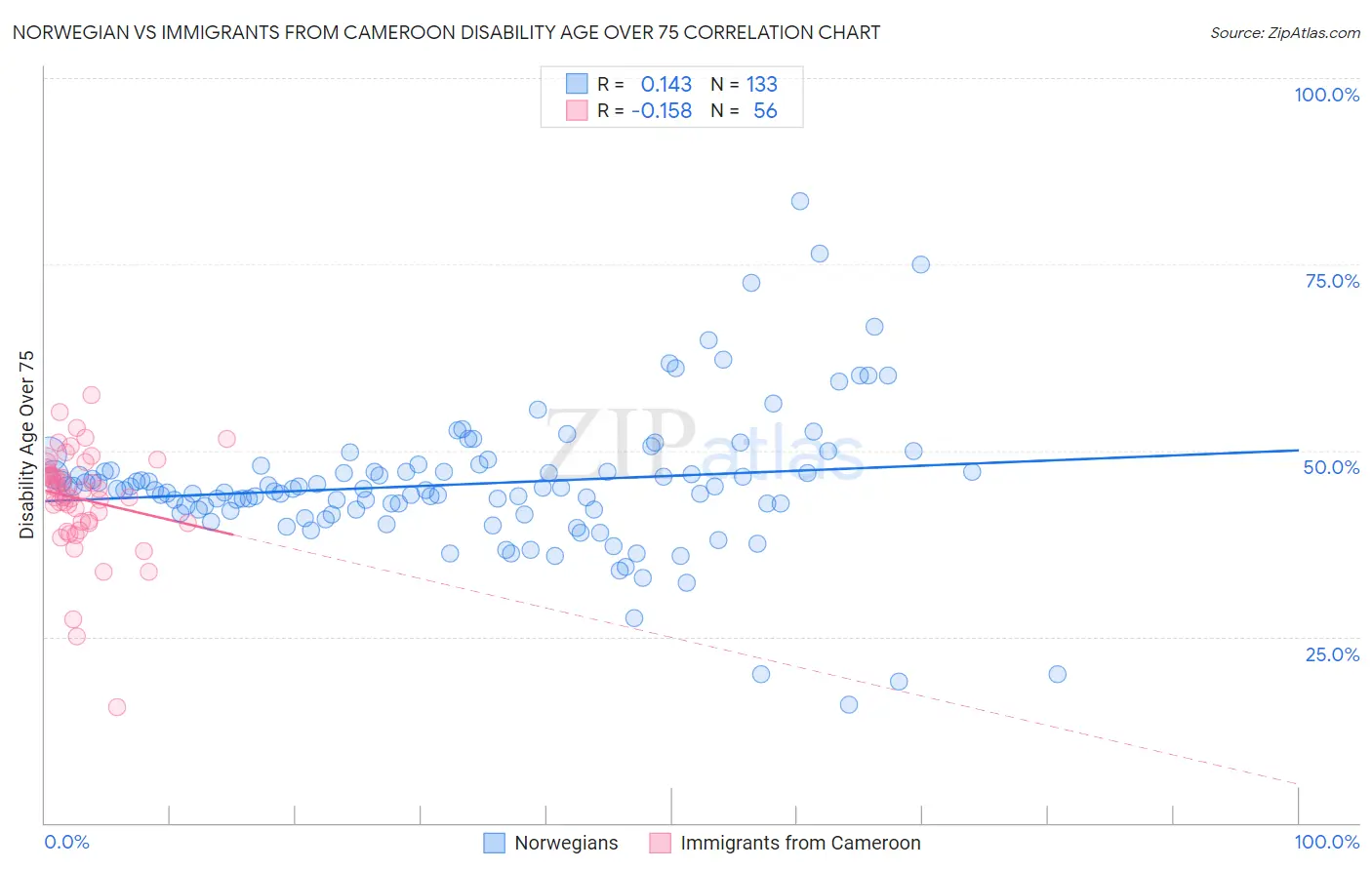 Norwegian vs Immigrants from Cameroon Disability Age Over 75