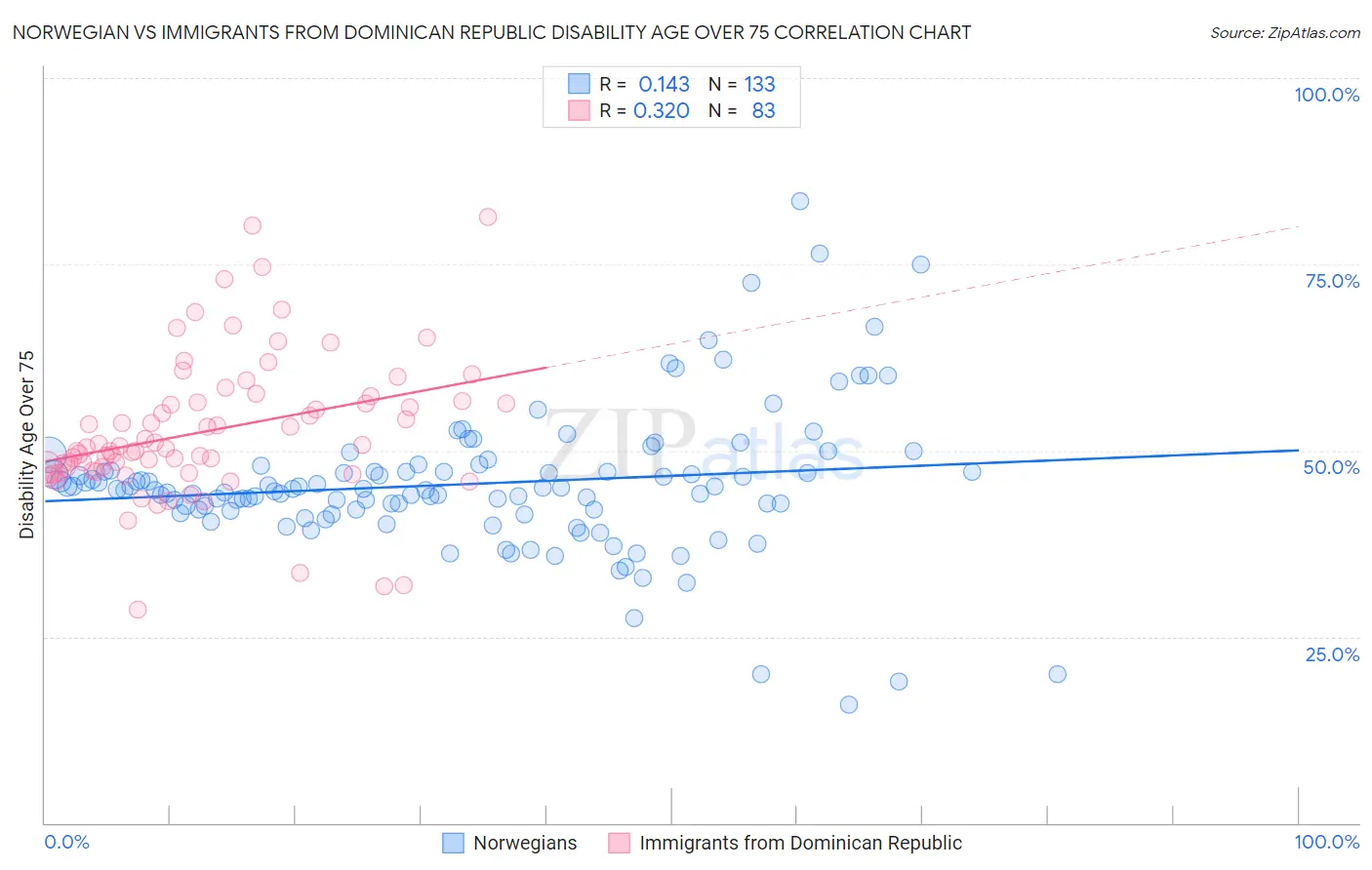 Norwegian vs Immigrants from Dominican Republic Disability Age Over 75