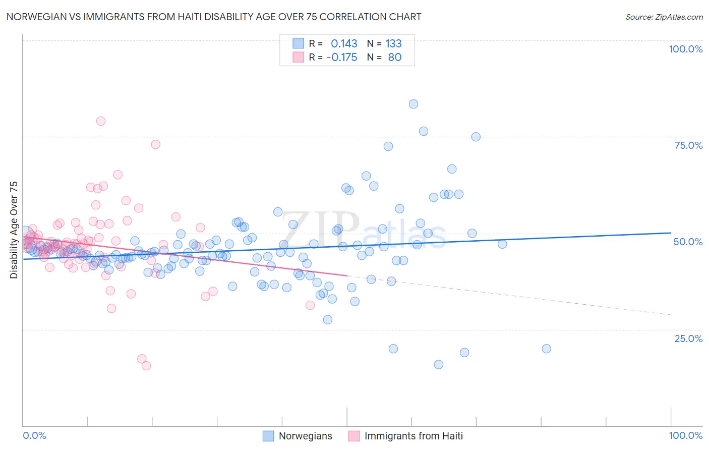 Norwegian vs Immigrants from Haiti Disability Age Over 75