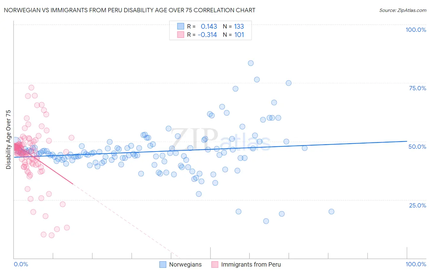 Norwegian vs Immigrants from Peru Disability Age Over 75