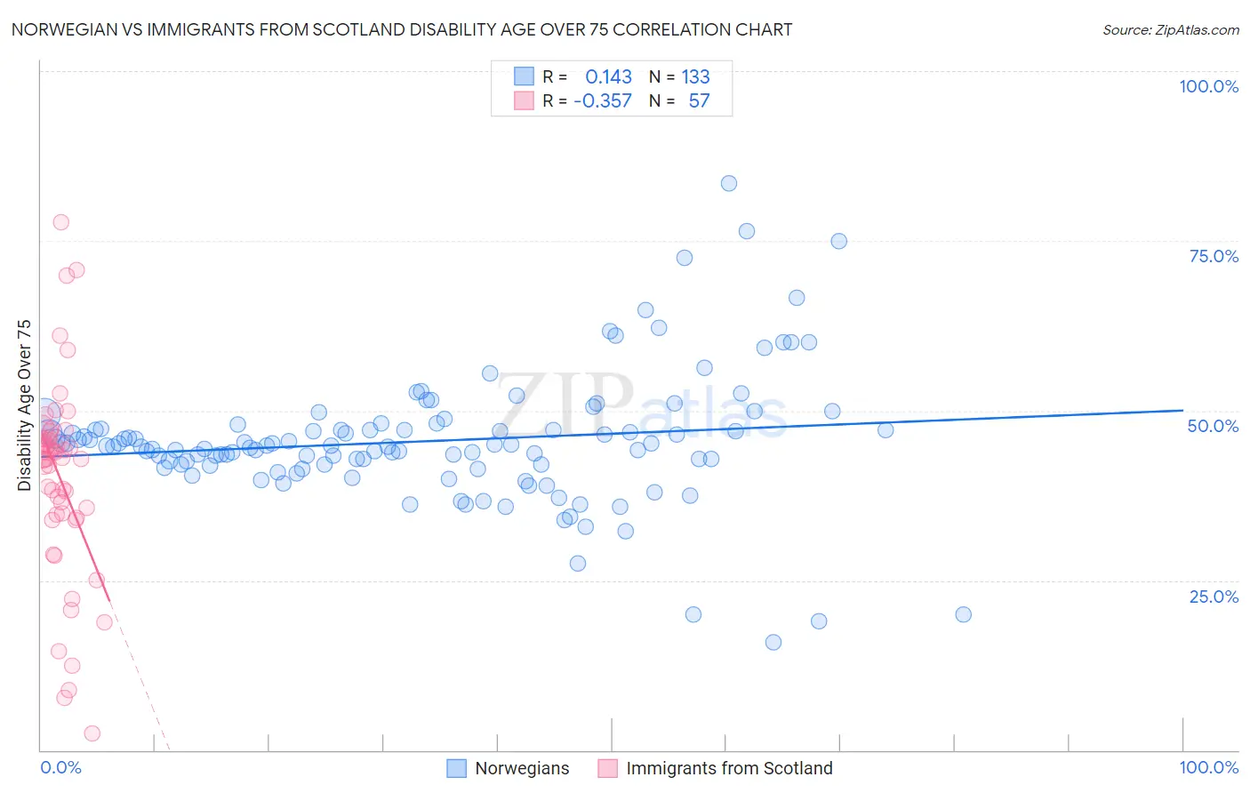 Norwegian vs Immigrants from Scotland Disability Age Over 75