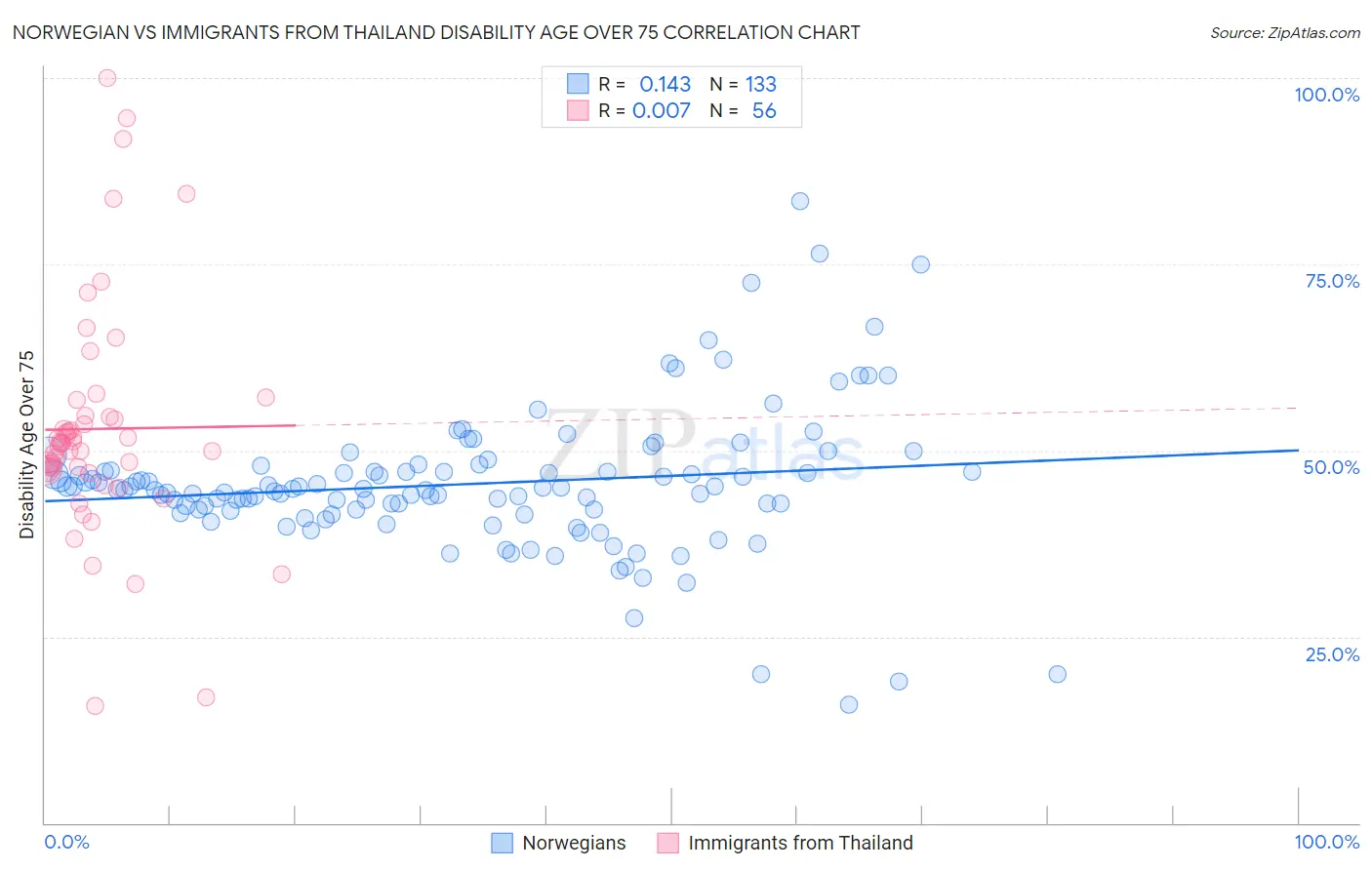 Norwegian vs Immigrants from Thailand Disability Age Over 75