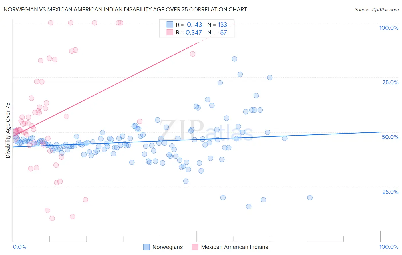 Norwegian vs Mexican American Indian Disability Age Over 75