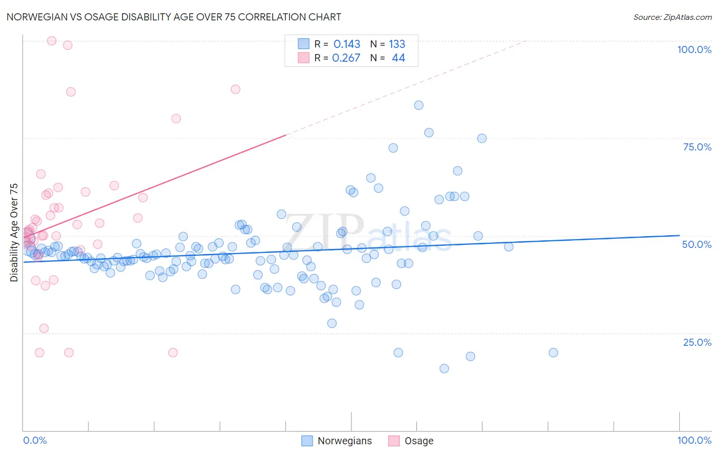 Norwegian vs Osage Disability Age Over 75