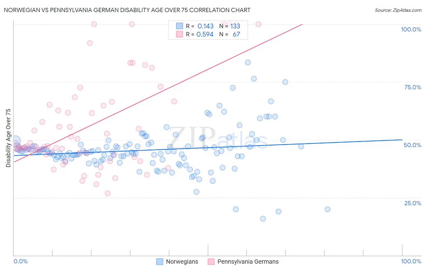 Norwegian vs Pennsylvania German Disability Age Over 75