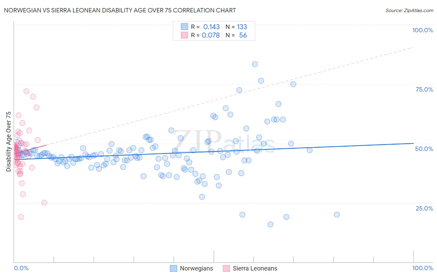 Norwegian vs Sierra Leonean Disability Age Over 75