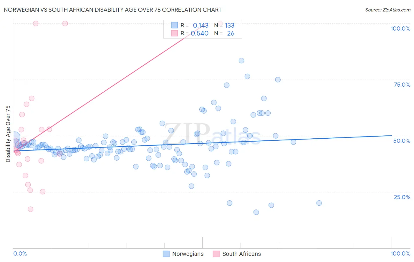 Norwegian vs South African Disability Age Over 75