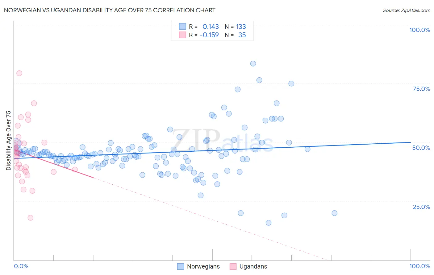 Norwegian vs Ugandan Disability Age Over 75