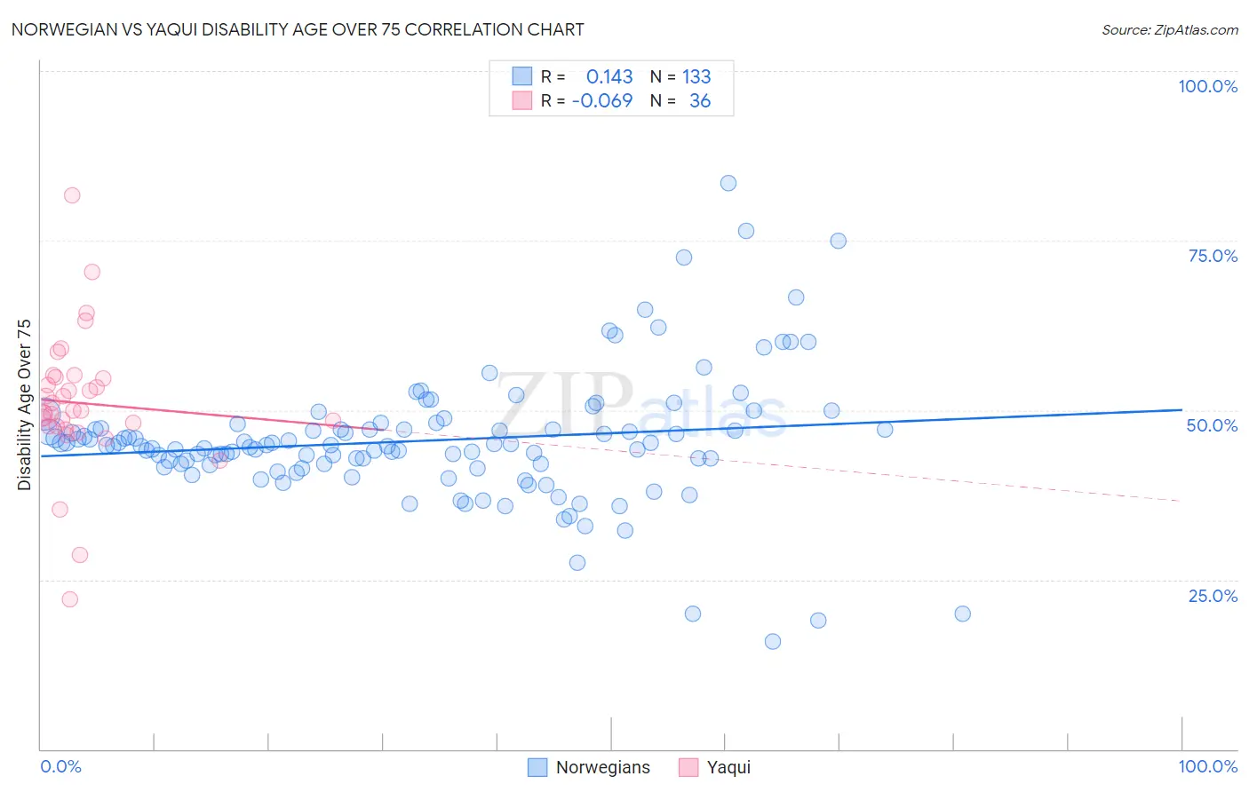 Norwegian vs Yaqui Disability Age Over 75