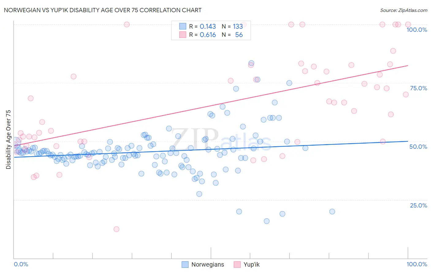 Norwegian vs Yup'ik Disability Age Over 75