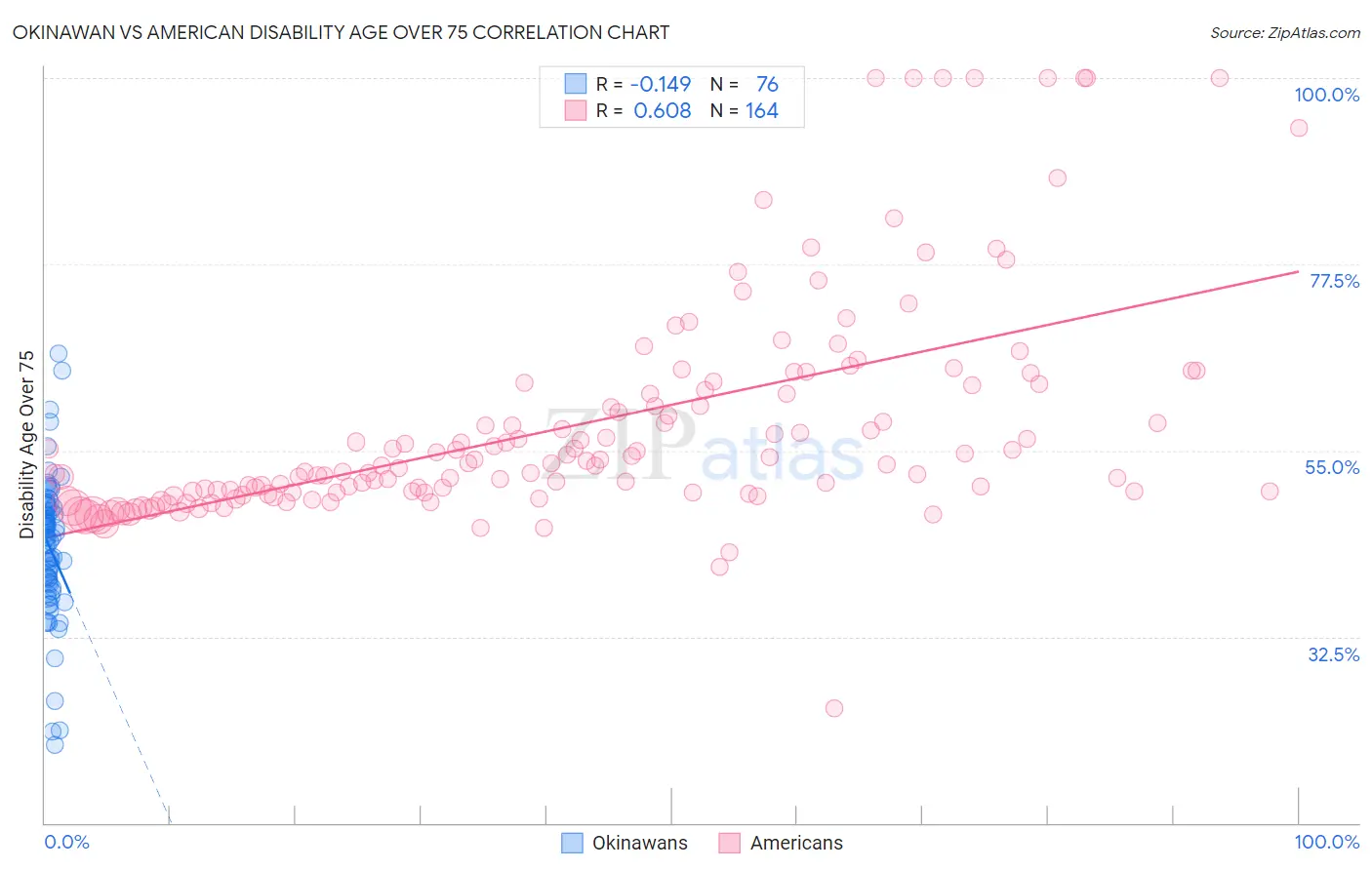 Okinawan vs American Disability Age Over 75