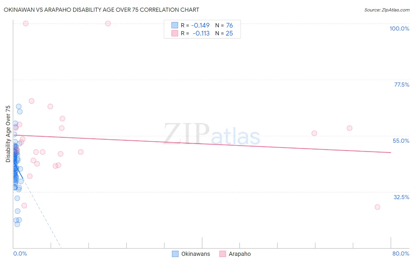 Okinawan vs Arapaho Disability Age Over 75