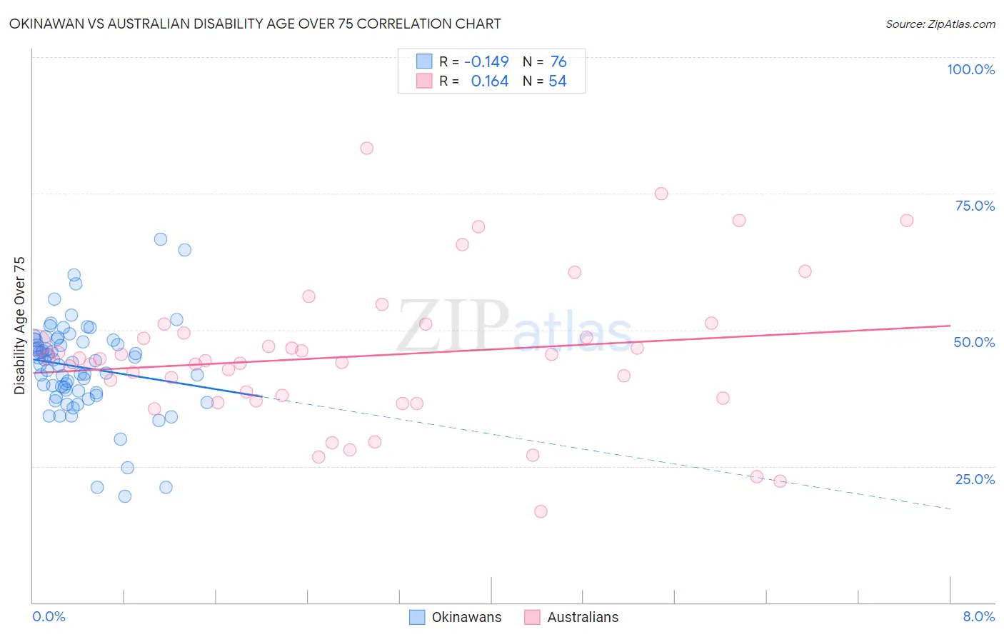 Okinawan vs Australian Disability Age Over 75