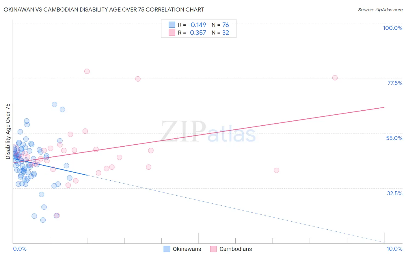 Okinawan vs Cambodian Disability Age Over 75