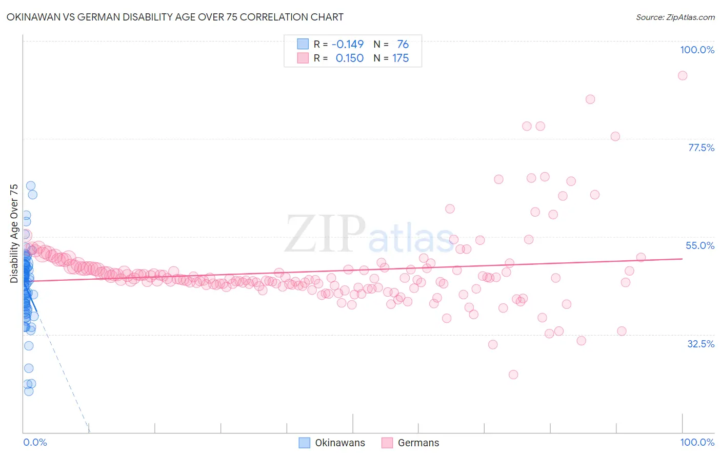 Okinawan vs German Disability Age Over 75