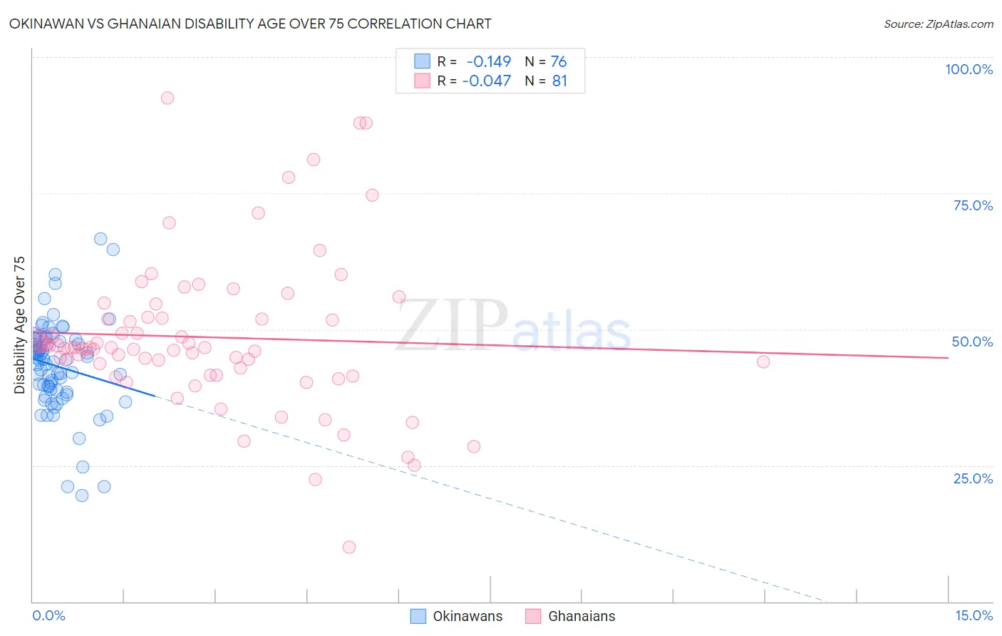 Okinawan vs Ghanaian Disability Age Over 75