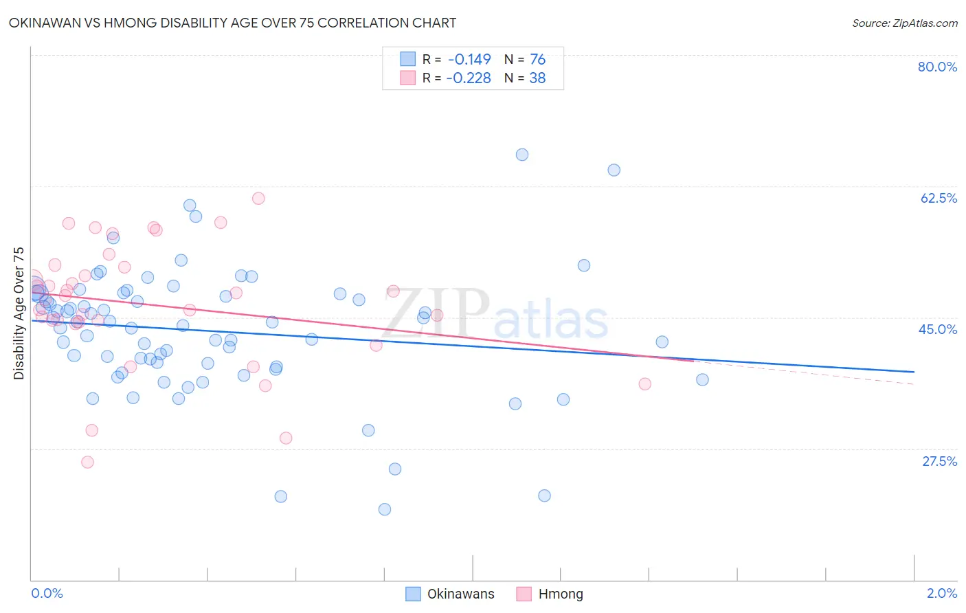 Okinawan vs Hmong Disability Age Over 75