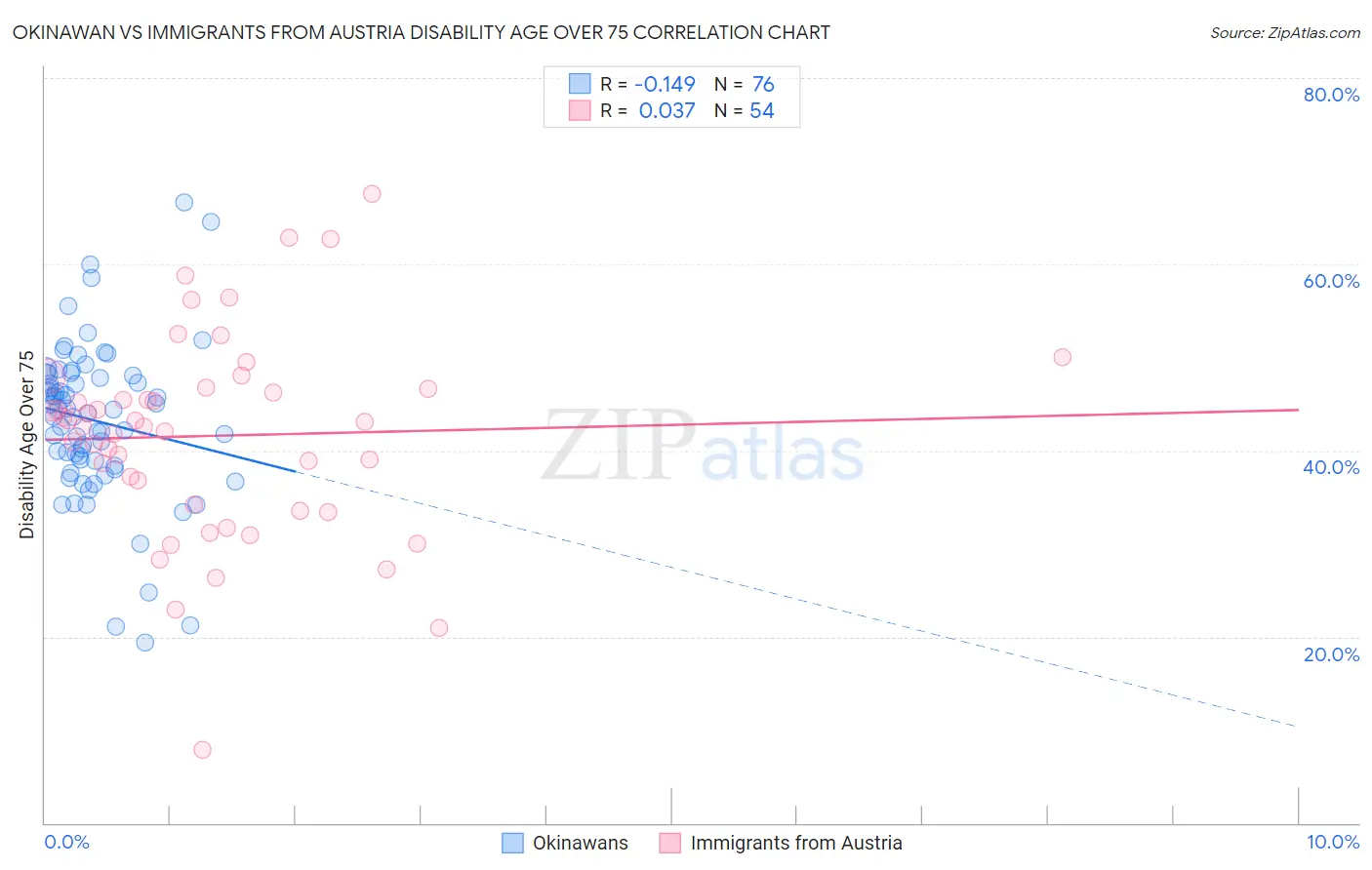 Okinawan vs Immigrants from Austria Disability Age Over 75