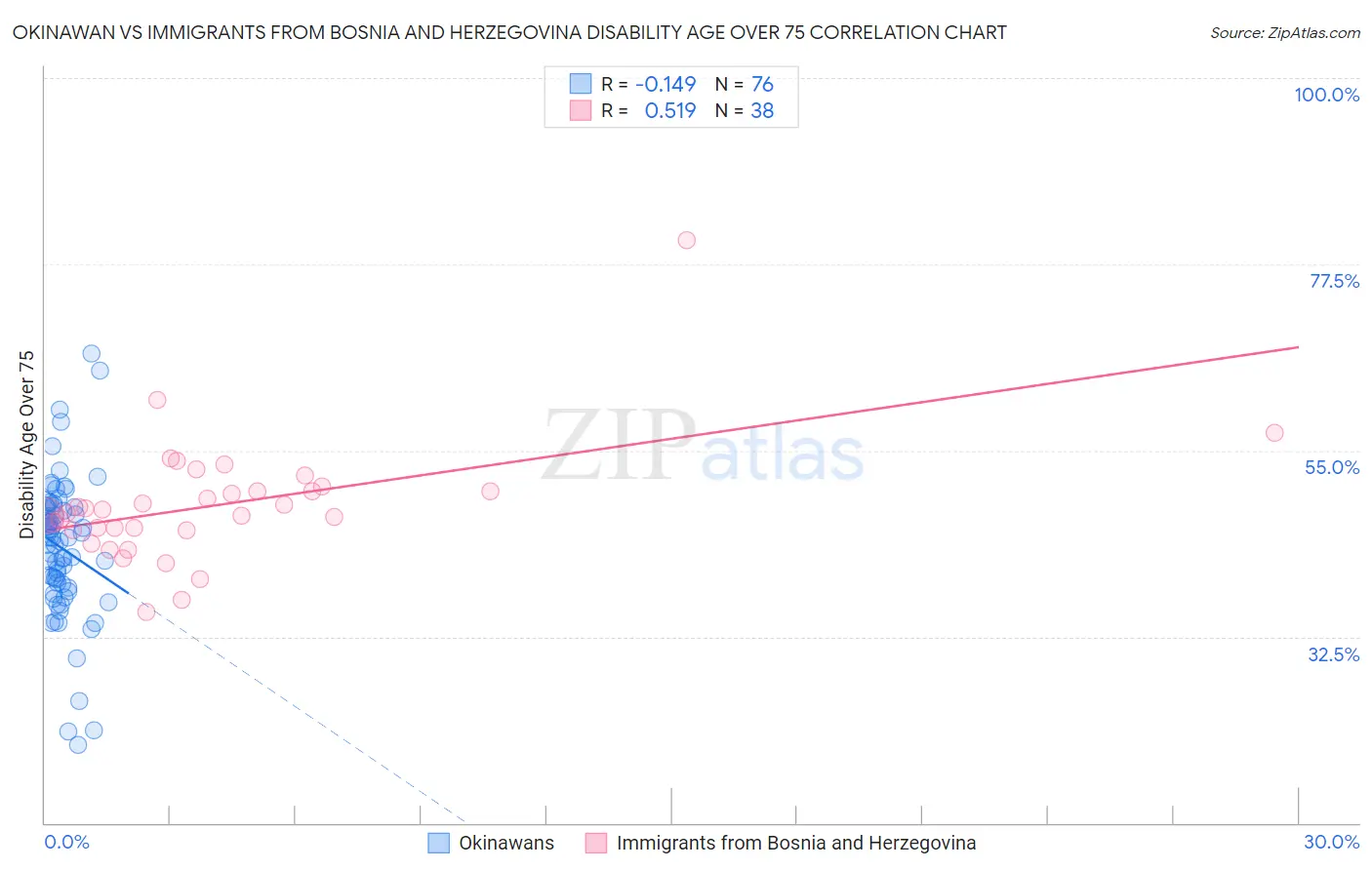 Okinawan vs Immigrants from Bosnia and Herzegovina Disability Age Over 75