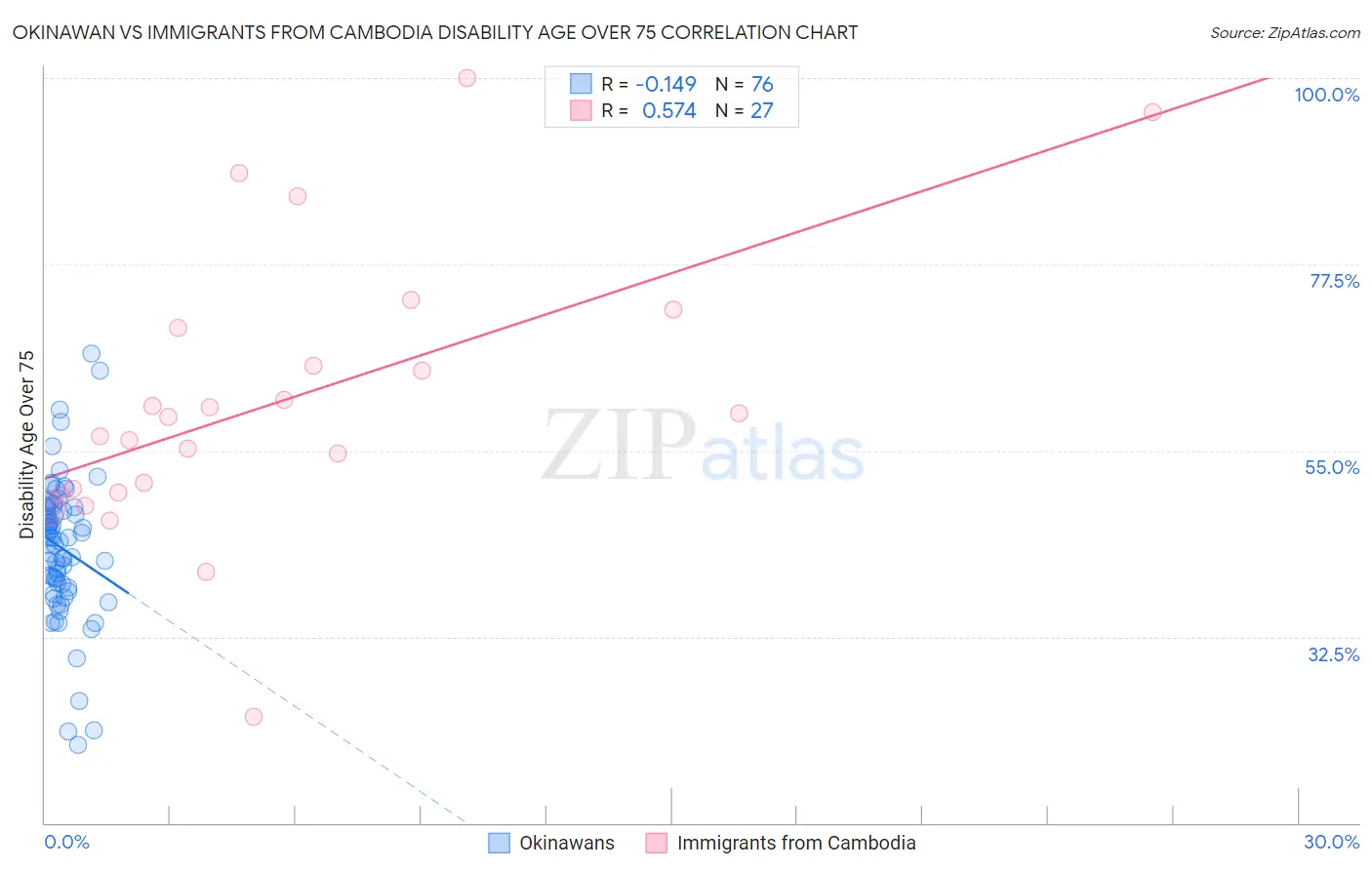 Okinawan vs Immigrants from Cambodia Disability Age Over 75