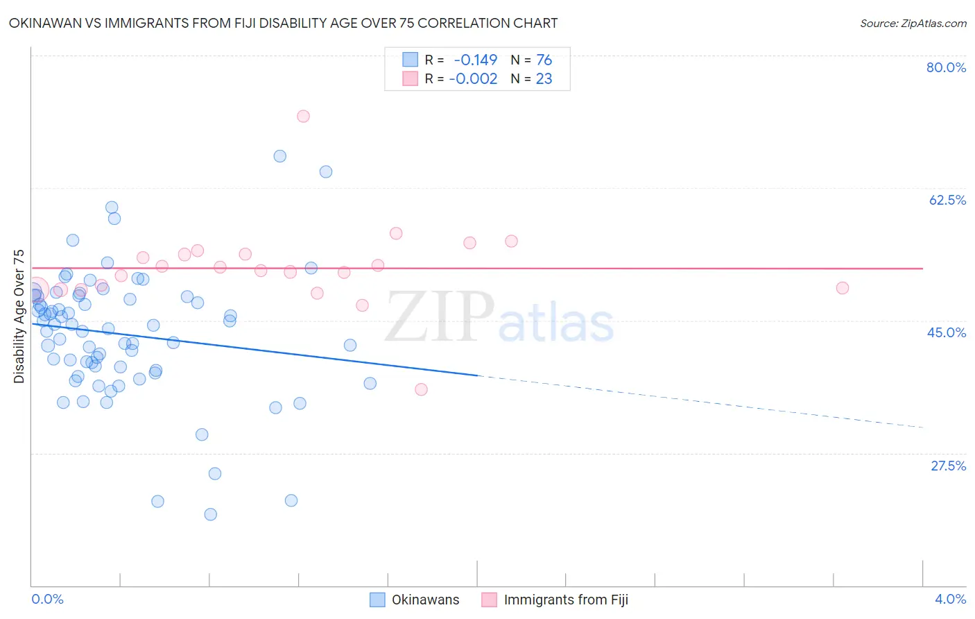 Okinawan vs Immigrants from Fiji Disability Age Over 75