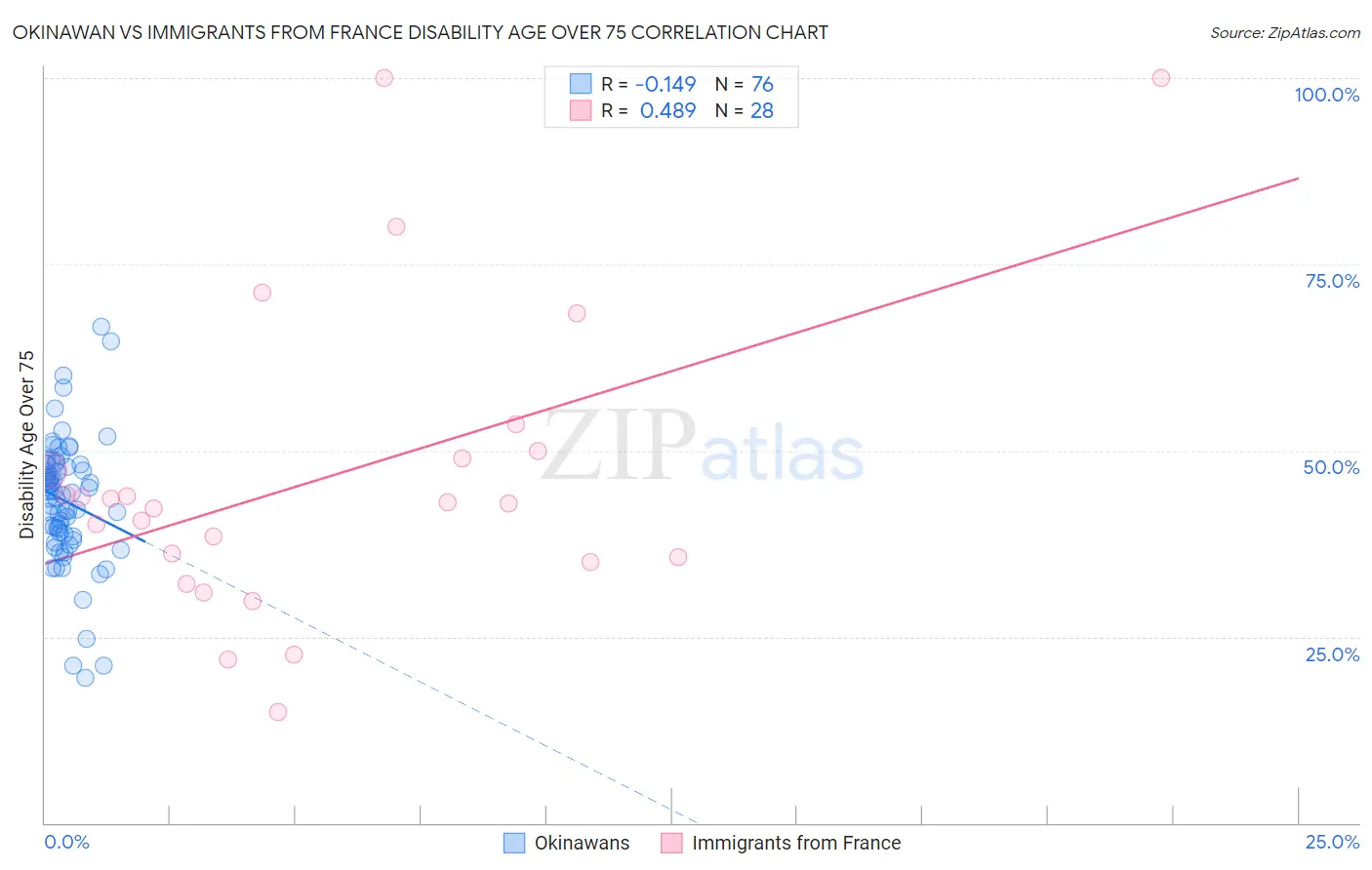 Okinawan vs Immigrants from France Disability Age Over 75