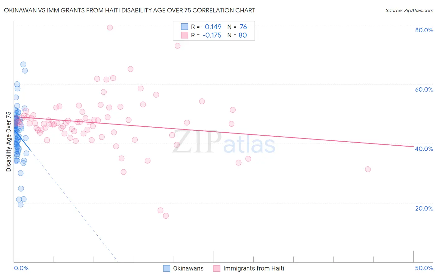 Okinawan vs Immigrants from Haiti Disability Age Over 75