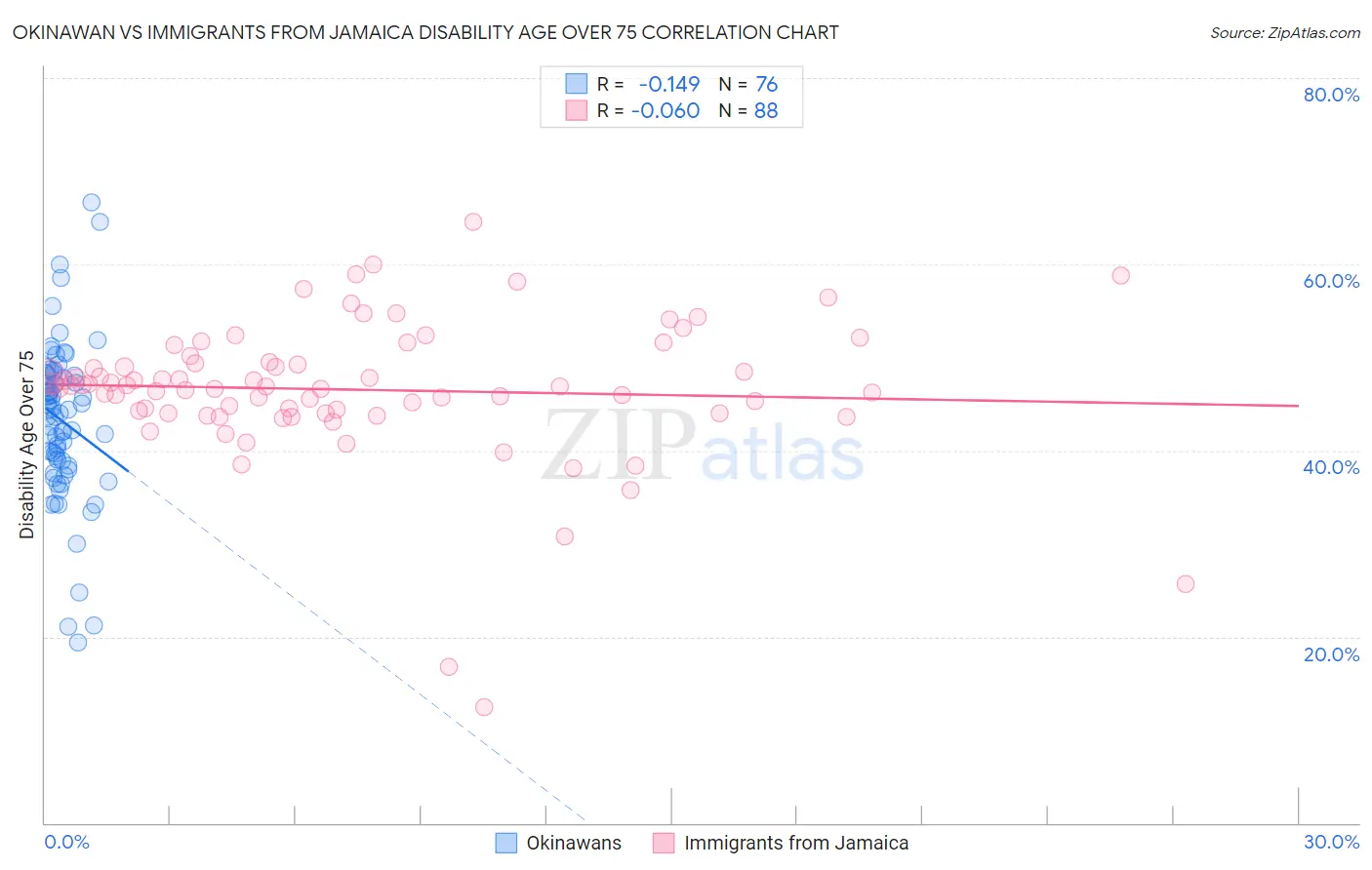 Okinawan vs Immigrants from Jamaica Disability Age Over 75