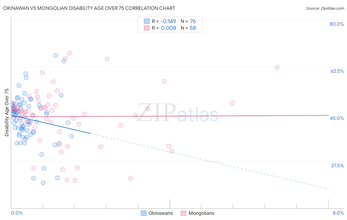 Okinawan vs Mongolian Disability Age Over 75