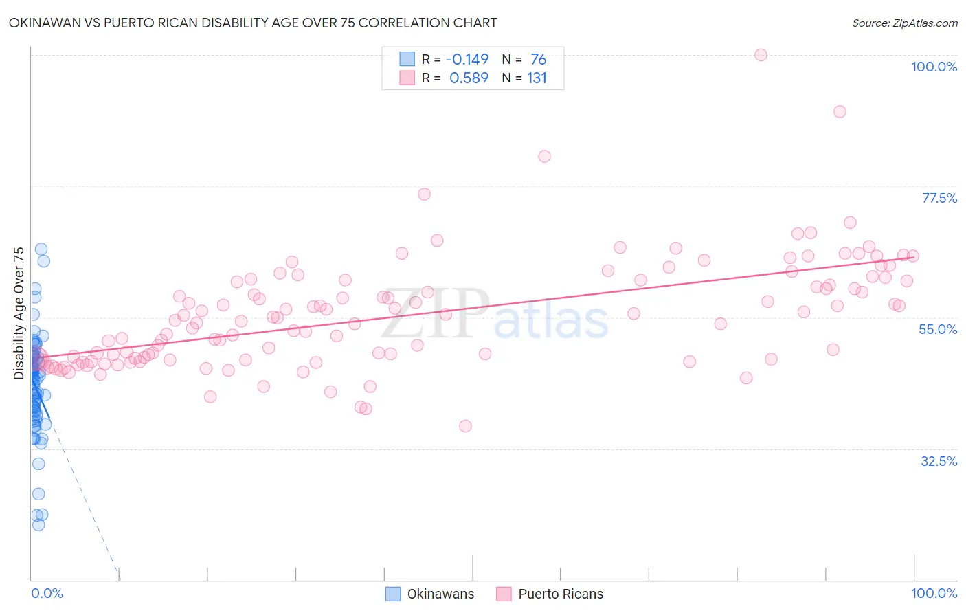 Okinawan vs Puerto Rican Disability Age Over 75