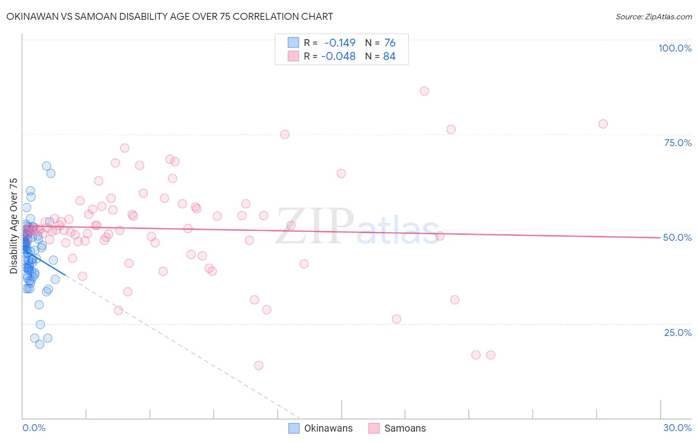 Okinawan vs Samoan Disability Age Over 75