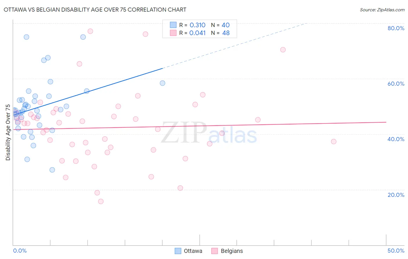 Ottawa vs Belgian Disability Age Over 75