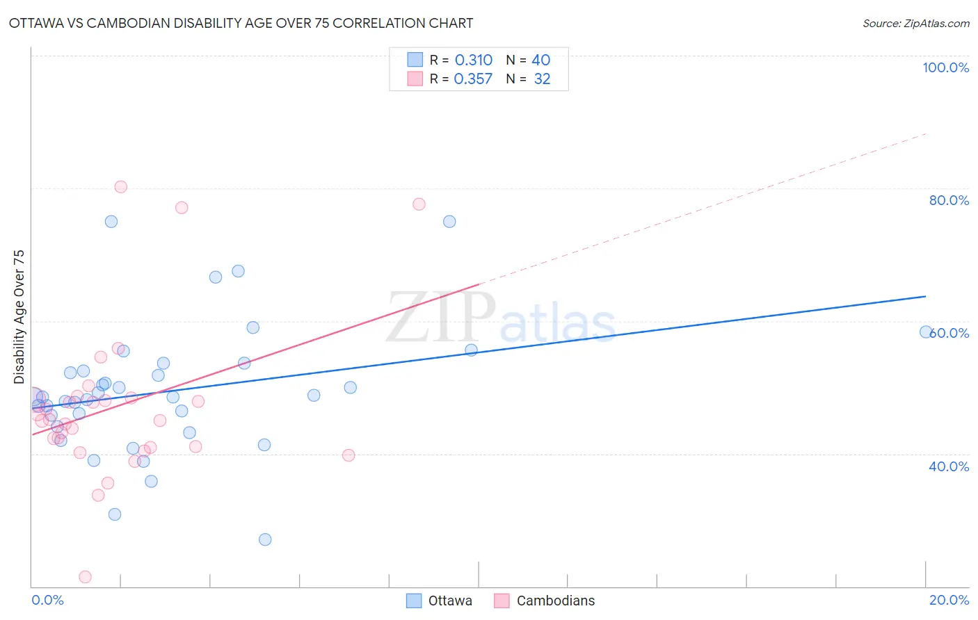 Ottawa vs Cambodian Disability Age Over 75