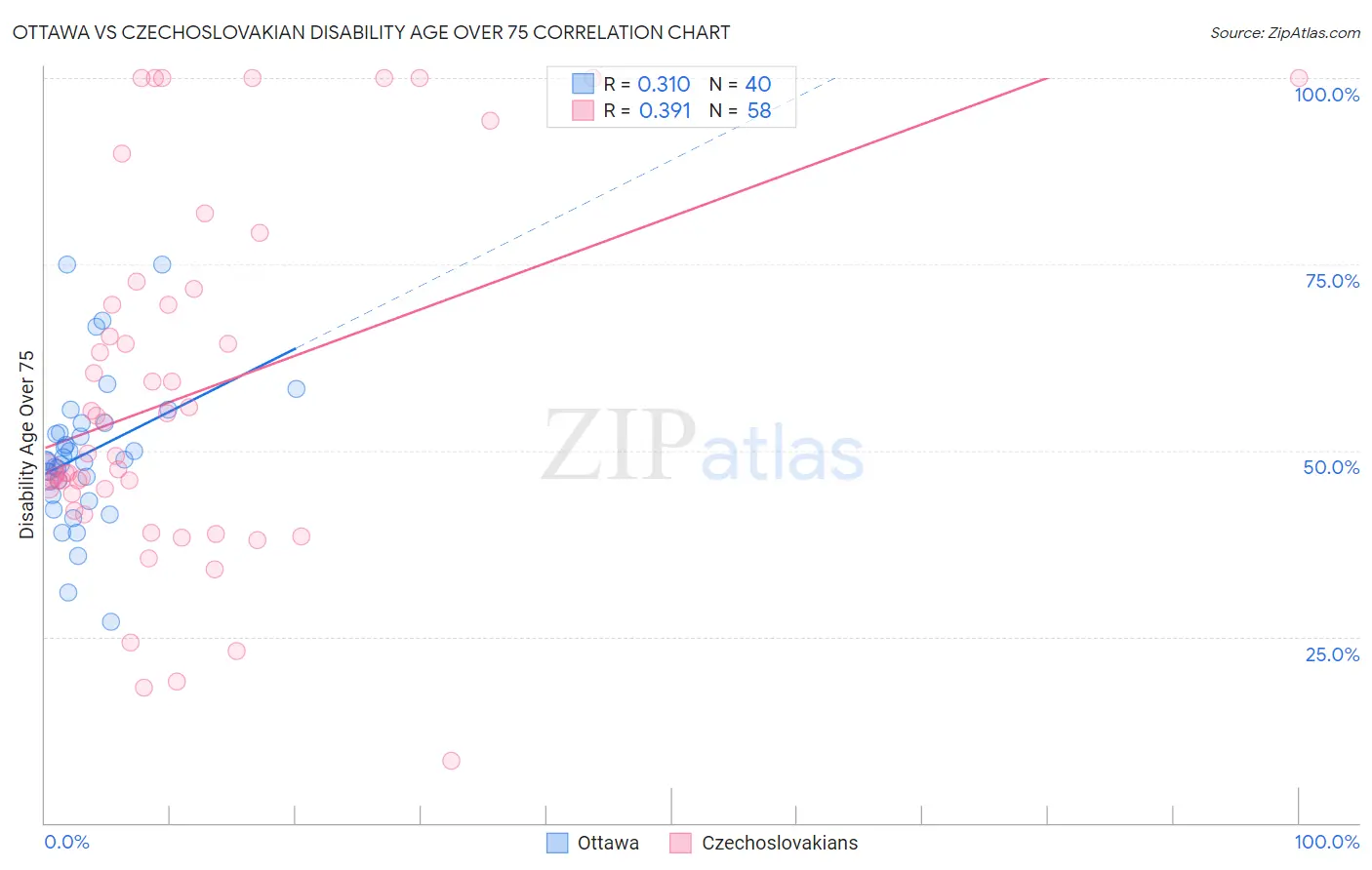 Ottawa vs Czechoslovakian Disability Age Over 75