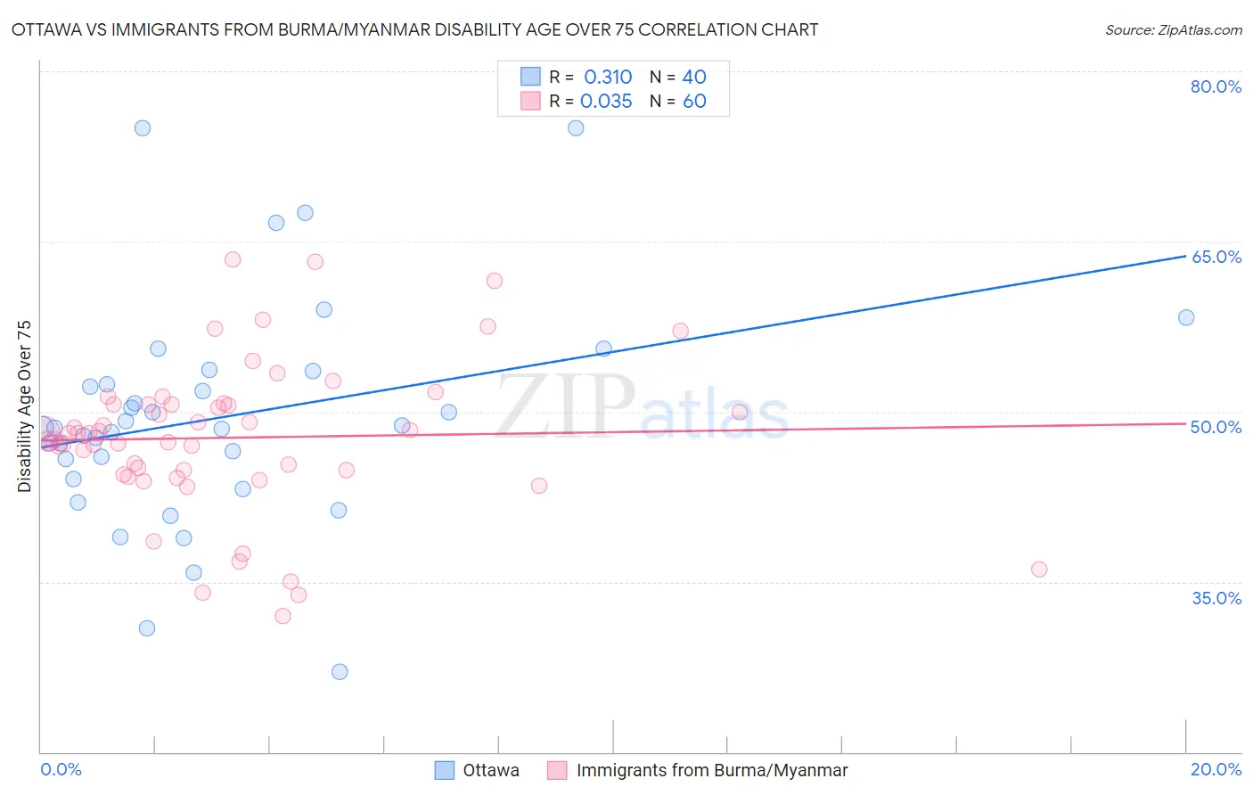 Ottawa vs Immigrants from Burma/Myanmar Disability Age Over 75