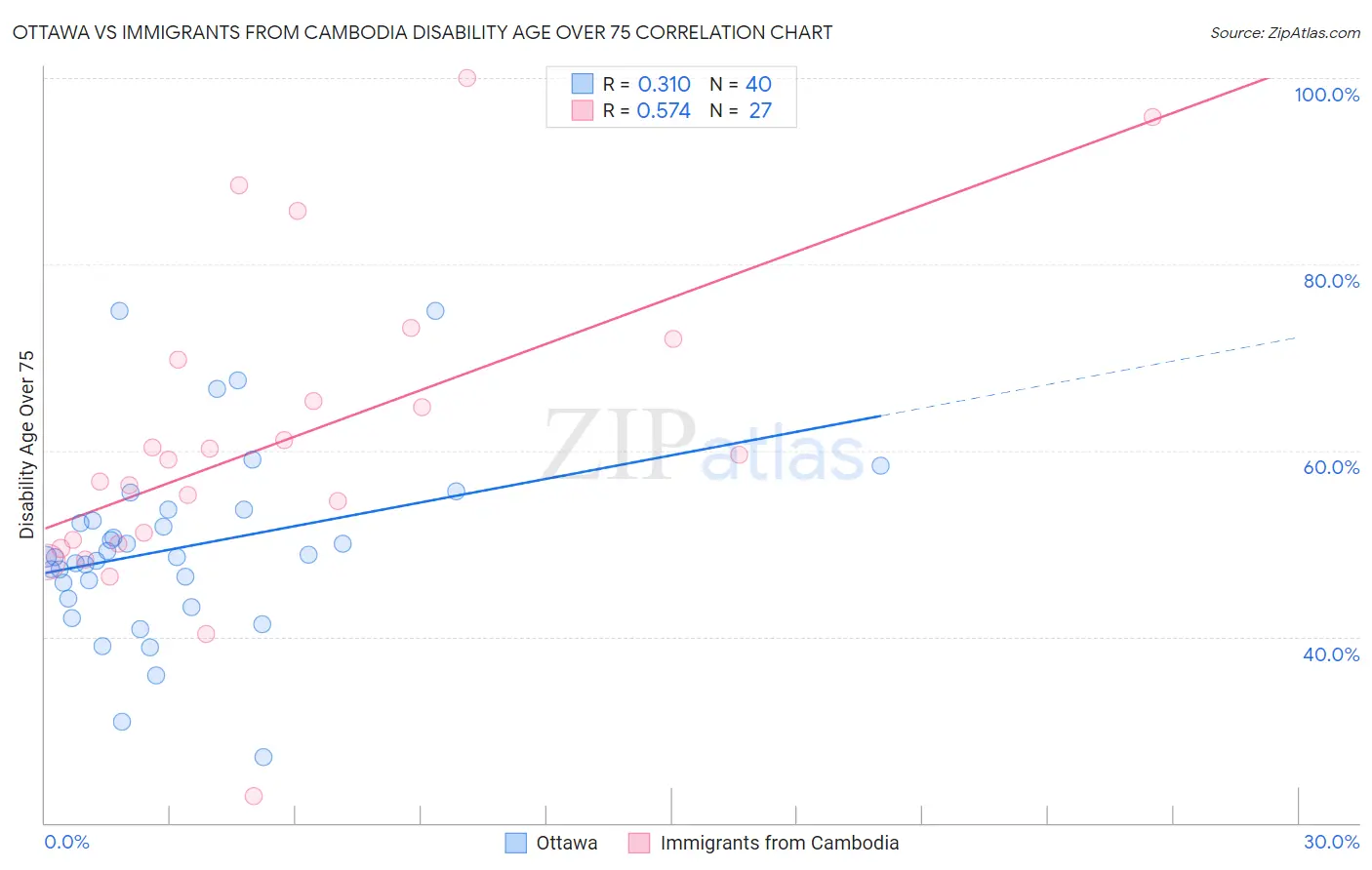 Ottawa vs Immigrants from Cambodia Disability Age Over 75