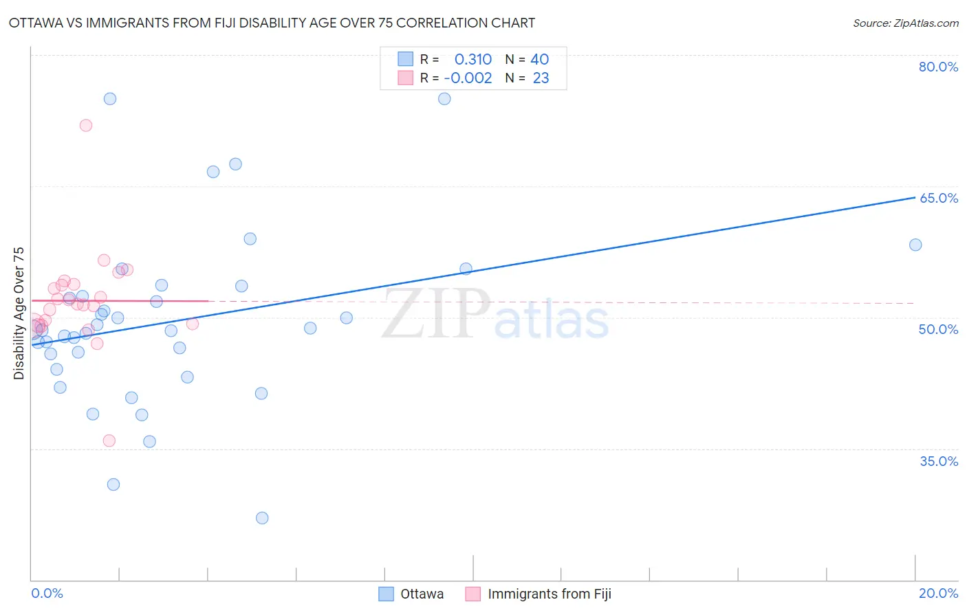 Ottawa vs Immigrants from Fiji Disability Age Over 75