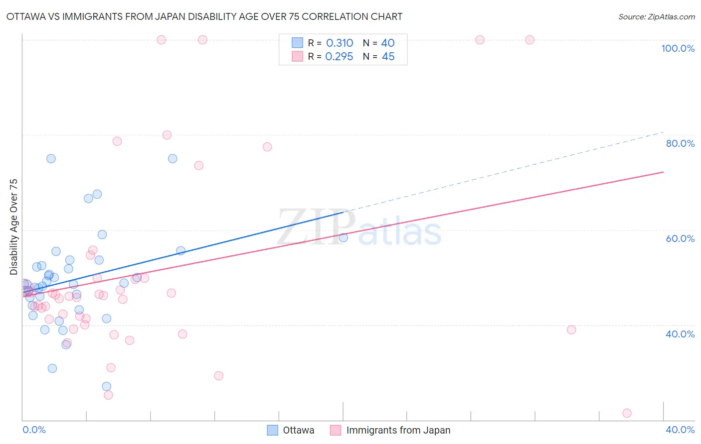 Ottawa vs Immigrants from Japan Disability Age Over 75