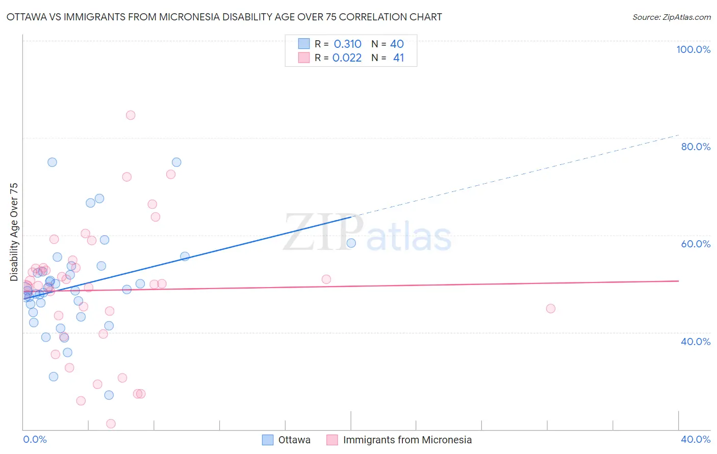 Ottawa vs Immigrants from Micronesia Disability Age Over 75